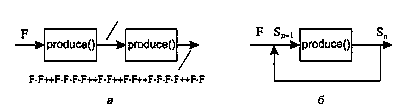 Процедура создания строк, дважды примененная к «атому» «F» (a); IFS-машина (б)