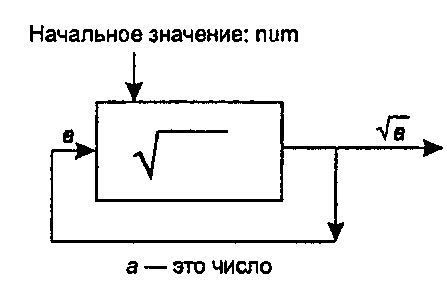 Повторное вычисление квадратного корня