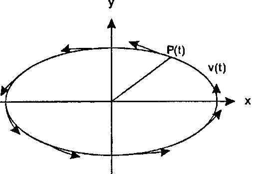 Скорость функции P(t) вдоль кривой