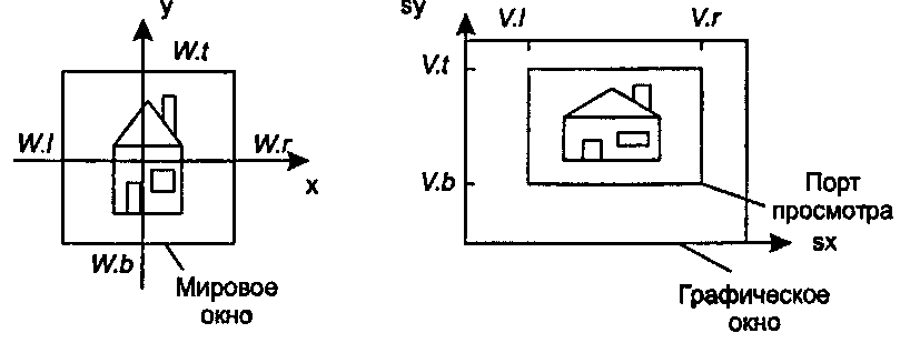 Картинка, преобразованная из мирового окна в порт просмотра. Здесь возникает некоторое искажение