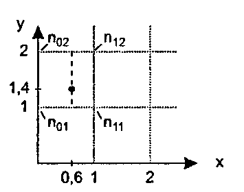 Линейная интерполяция значений шума (двумерный случай)