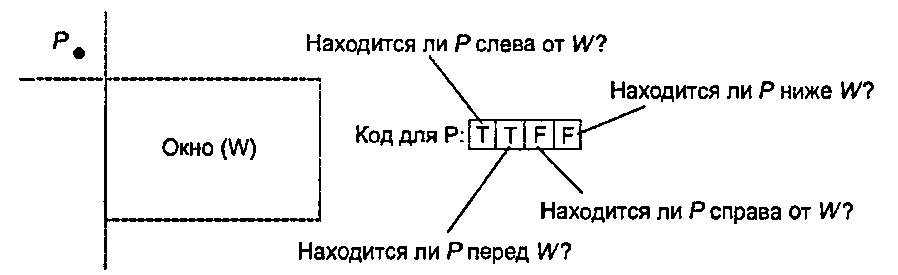 Кодирование расположения точки Р относительно окна