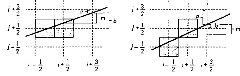 Приращение значений параметров а и Ь
