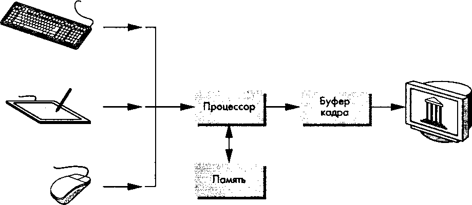 Структура графической системы