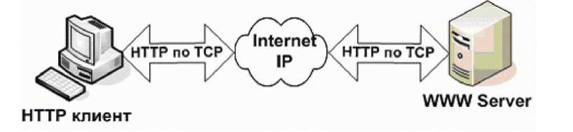 Взаимодействие клиента и сервера по протоколу НТТР