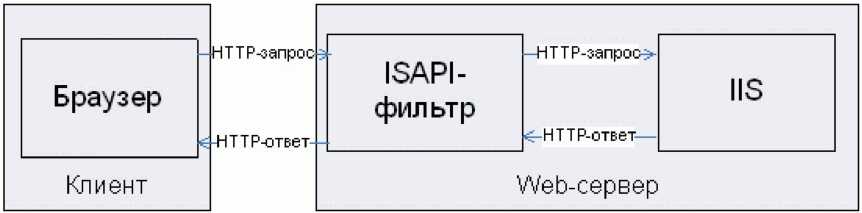 Функционирование ISAPI-фильтров