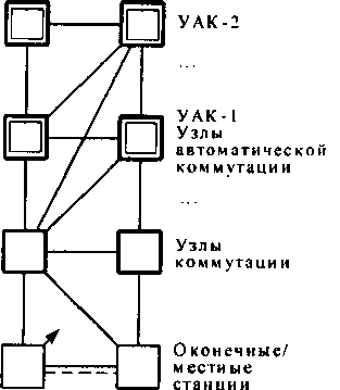Структура иерархической сети