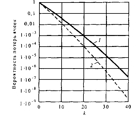 Оценка вероятности потерь ячеек от емкости буфера к, определяемая по формуле (9.14), при нагрузке 0,85 Эрл (/), 0,8Эрл(2)и#= 1000