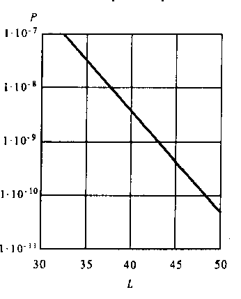 Зависимость вероятности потерь ячеек от изменения емкости буферного накопителя при а = 0,8 Эрл