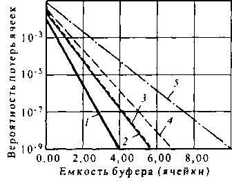 Зависимость вероятности потери ячейки от емкости буфера при а = 0,5 Эрл: