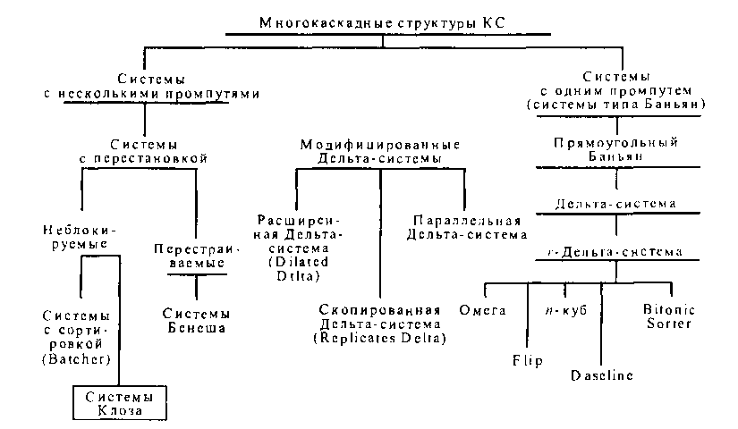 Классификация КС для узлов Ш-ЦСИС