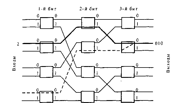 Иллюстрация процедуры побитового управления в Дельта-системе емкостью 8x8