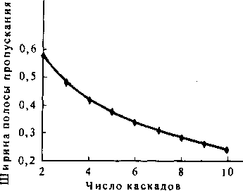 Зависимость ширины полосы пропускания от числа каскадов небуферированной Дельта-системы с КЭ емкостью 2x2