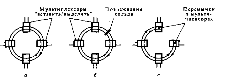 Самовосстанавливаюшаяся кольцевая структура: а - нормально работающее кольцо; б - кольцо с повреждением оптоволокна; в - кольцо с возникшими перемычками в MBB