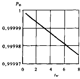 Зависимость живучести кольцевой сети от времени восстановления при Ар = 1/365 и 5= 10