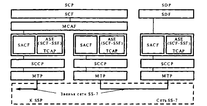 Взаимодействие узла управления услугами (SCP) с узлом поддержки услуги (SDP) через SS-7:
