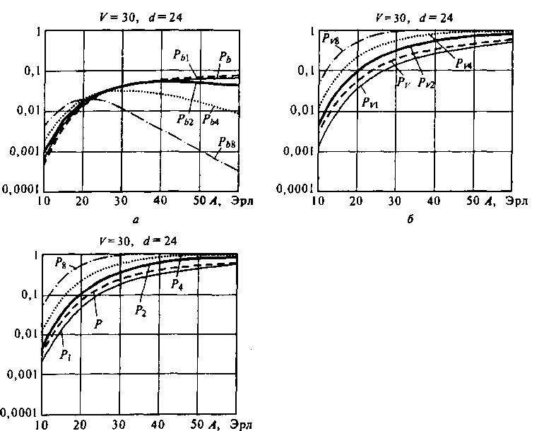Зависимость вероятностей Р, Ру, Ры Рт и Ры от изменения нафузки при фиксированной емкости пучка и доступности