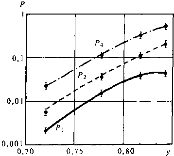 Зависимость вероятностей Р\, Рг, Рь от изменения удельной обслуженной нагрузки при разработке метода расчета вероятностных характеристик многоканальной системы коммутации, работающей в режиме группового искания.