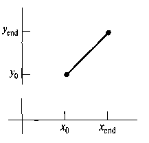 Прямая линия, соединяющая концы отрезка с координатами