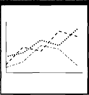 Построение трех графиков данных с помощью трех различных стилей и ширин линий: одинарный штрих-пунктирный шаблон, двойной штрихованный шаблон и тройной пунктирный шаблон