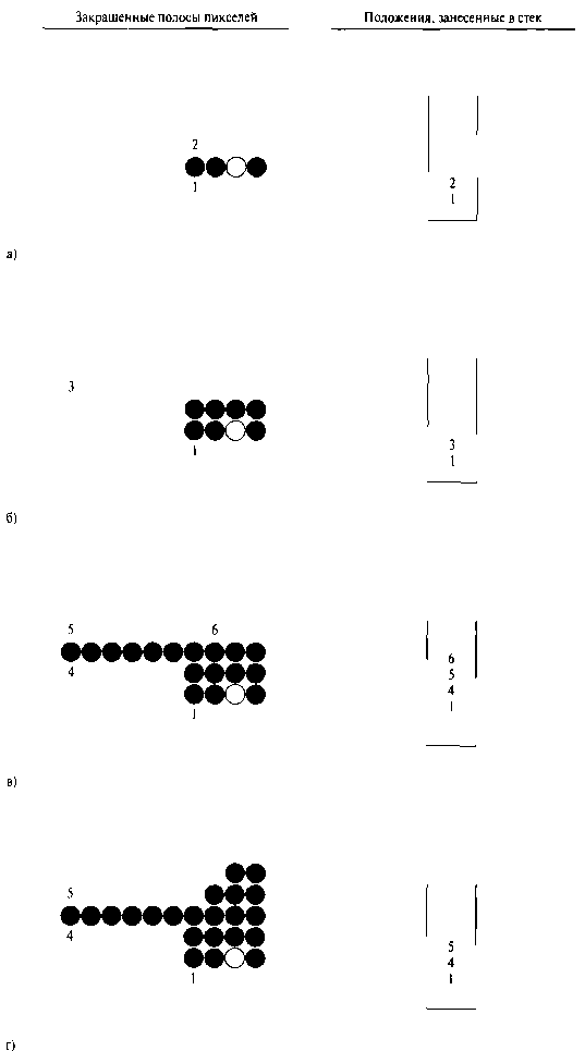 Граничное заполнение по полосам пикселей для четырехсвязной области: а) исходная строка развертки с закрашенной полосой пикселей, где показано положение исходной точки (пустой кружок) и занесенные в стек положения для полос пикселей в соседних строках развертки; б) закрашенная полоса пикселей в первой строке развертки над начальной строкой развертки и текущее содержимое стека; в) закрашенные полосы пикселей в первых двух строках развертки над исходной строкой развертки и текущее содержимое стека; г) заполненные полосы пикселей для правой верхней части заданной области и остальные положения из стека, которые подлежат обработке