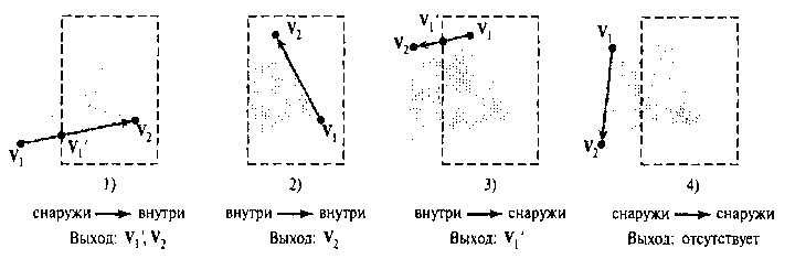 Четыре возможных выхода процедуры отсечения левой границей в зависимости от положения пары конечных точек относительно левой границы отсекающего окна