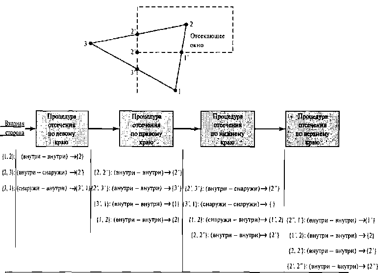 Обработка набора вершин многоугольника {1, 2, 3} процедурами отсечения по границам с использованием алгоритма Сазерленда-Ходгмана. Набор вершин после отсечения - {1',2, 2', 2"}