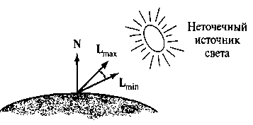 Распределение лучей тени по конечному источнику света