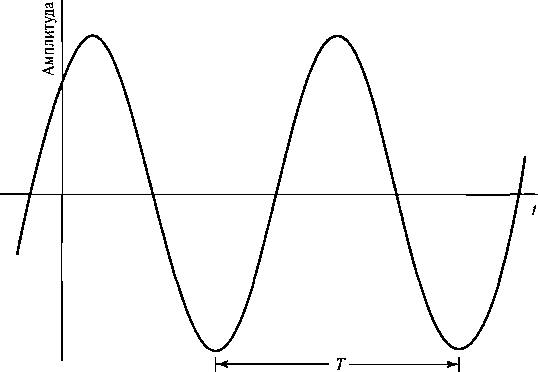 Изменение во времени амплитуды электрического поля для одного частотного компонента плоско-поляризованной электромагнитной волны. Время между двумя последовательными максимумами или минимумами амплитуды называется периодом волны