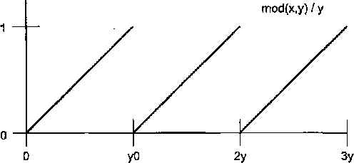 Периодическая функция тос1(л; у)!у