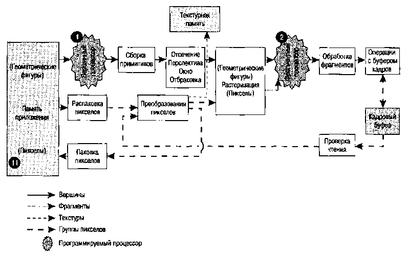Логическая диаграмма операций в OpenGL с программируемыми процессорами ■ для вершинных и фрагментных шейдеров