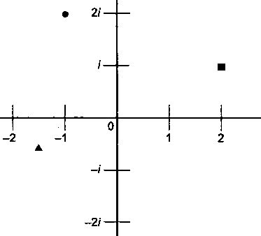 Пример обозначения комплексных чисел на плоскости