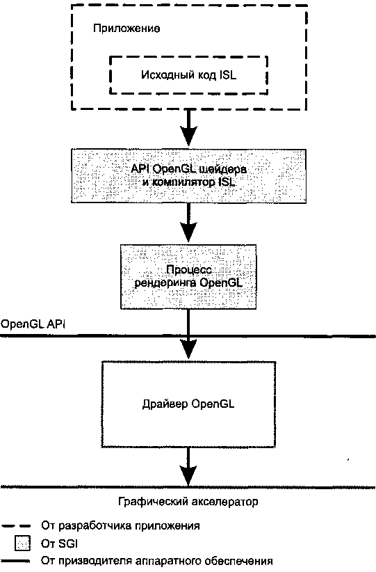 Модель выполнения OpenGL Shader (ISL)