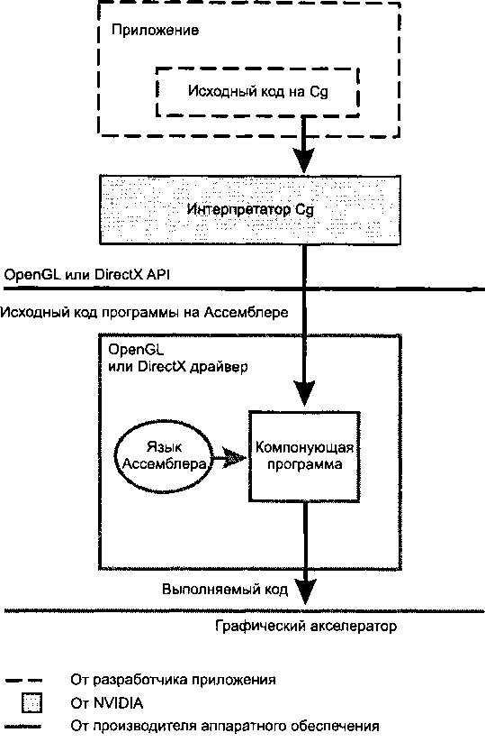 Модель выполнения Сд