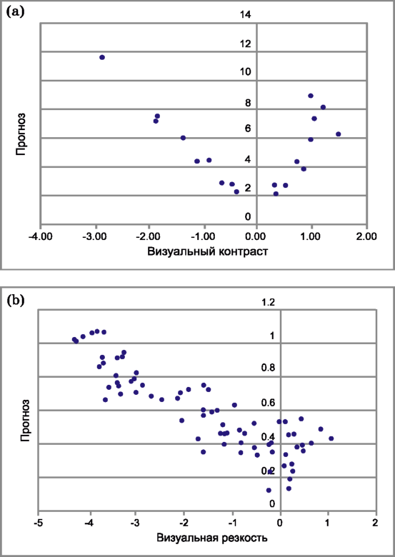Отличие изображений, подвергшихся различным преобразованиям, как функция от визуального контраста (а) и от визуальной резкости (b). Отметим, что коль скоро по оси абсцисс отложены визуальные данные, а по оси ординат - предикторы iCAM, то при идеально точном прогнозе точки распределились бы строго V-образно.