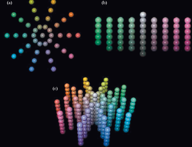 Компьютерная визуализация образцов манселловской системы: (а) - плоскость постоянной светлоты; (b) - две плоскости постоянного цветового тона; (с) - трехмерное представление системы.