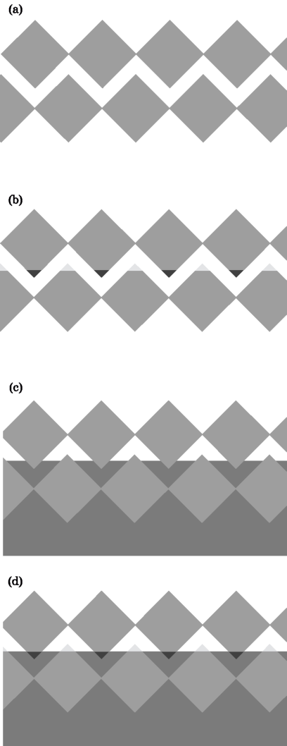 Эффект визуального контраста, зависящий от когнитивной интерпретации пространственной структуры стимулов: (а) - два ряда одинаковых серых ромбов; (b) - те же ромбы с измененными уголками, что лишь слегка влияет на восприятие фигур; (с) - те же ромбы, но с небольшим нахлестом на разные фоны, отличие по восприятию опять же минимально; (d) - комбинация уголков и фонов на тех же ромбах: резкое изменение восприятия - ромбы нижнего ряда интерпретируются как светлые объекты, которые частично затенены (или находятся позади некоего фильтра).