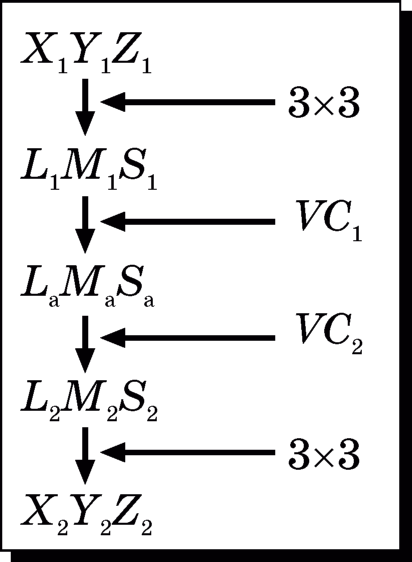 Поточная диаграмма применения модели хроматической адаптации для вычисления трехстимульных значений согласованных цветовых стимулов.