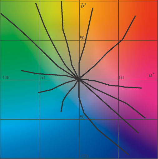 Контуры постоянного цветового тона, полученные Хангом и Бернсом (1995).