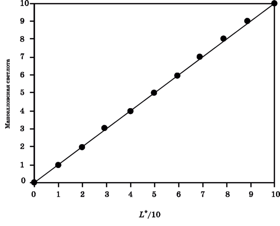 Манселловская светлота как функция от CIELAB L*. Вспомогательная линия демонстрирует наклон, равный 1.0, благодаря чему хорошо видно, что не все точки находятся наод-ной прямой.