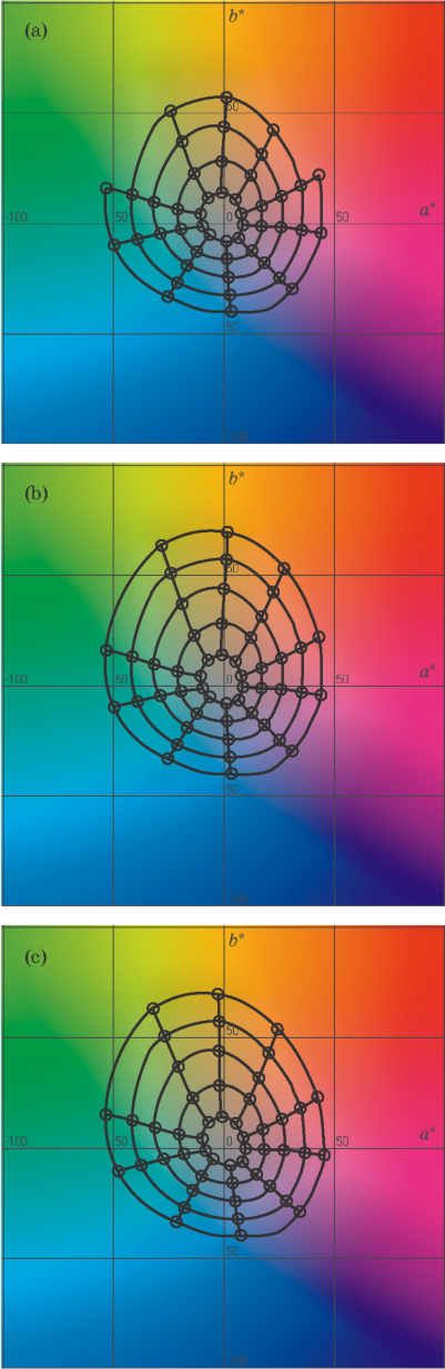 Контуры постоянных манселловских цветового тона и насыщенности, вычерченные в CIELAB/RLAB-цветовом пространстве: (а) - манселловская светлота 3; (b) - манселловская светлота 5; (c) - манселловская светлота 7.