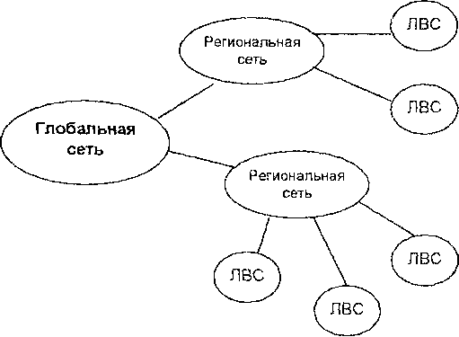 Иерархия компьютерных сетей