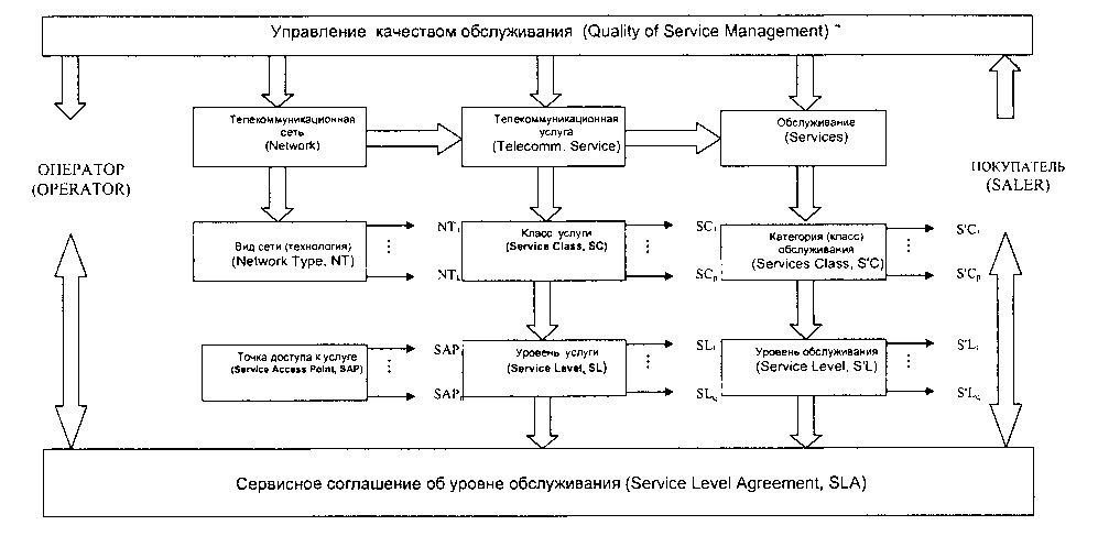 Общая структура взаимосвязей объектов системы управления качеством обслуживания