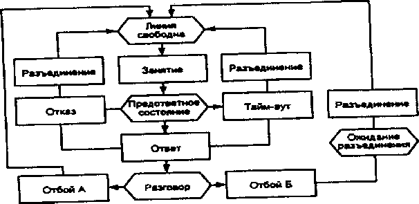 Упрощенная обзорная диаграмма МБС обмена сигналами по соединительной линии ГТС