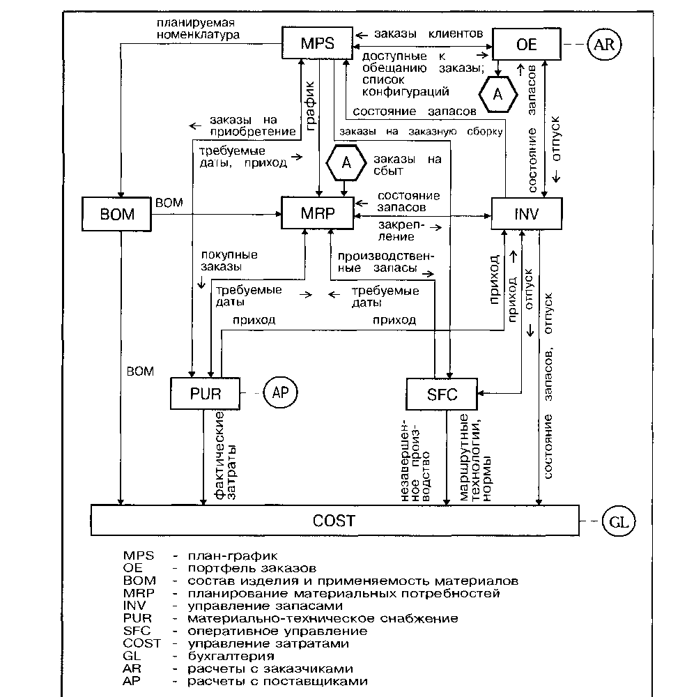 Схема интеграции подсистем АСУП
