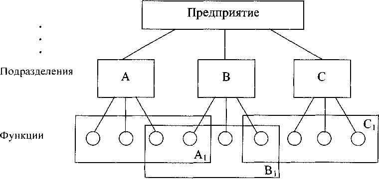 А, В, С - подсистемы, входящие в организационную структуру.