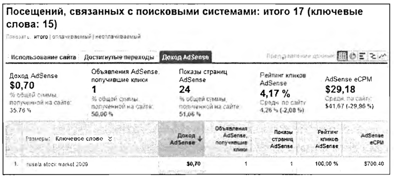 Доход от Google AdSense по заданным ключевым фразам