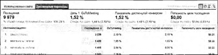 Достигнутые переходы (для целевой страницы)