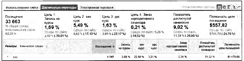 Достигнутые переходы (для поискового запроса)