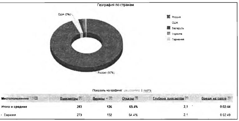 Отчет Посещаемость